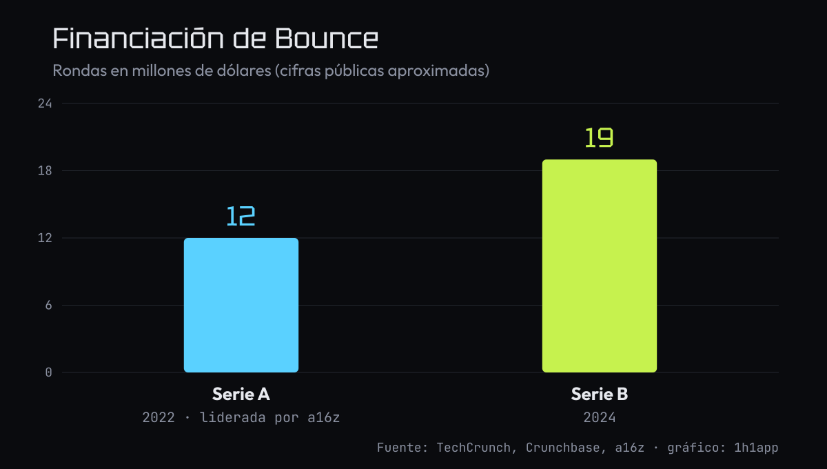 Gráfico de las rondas de financiación de Bounce