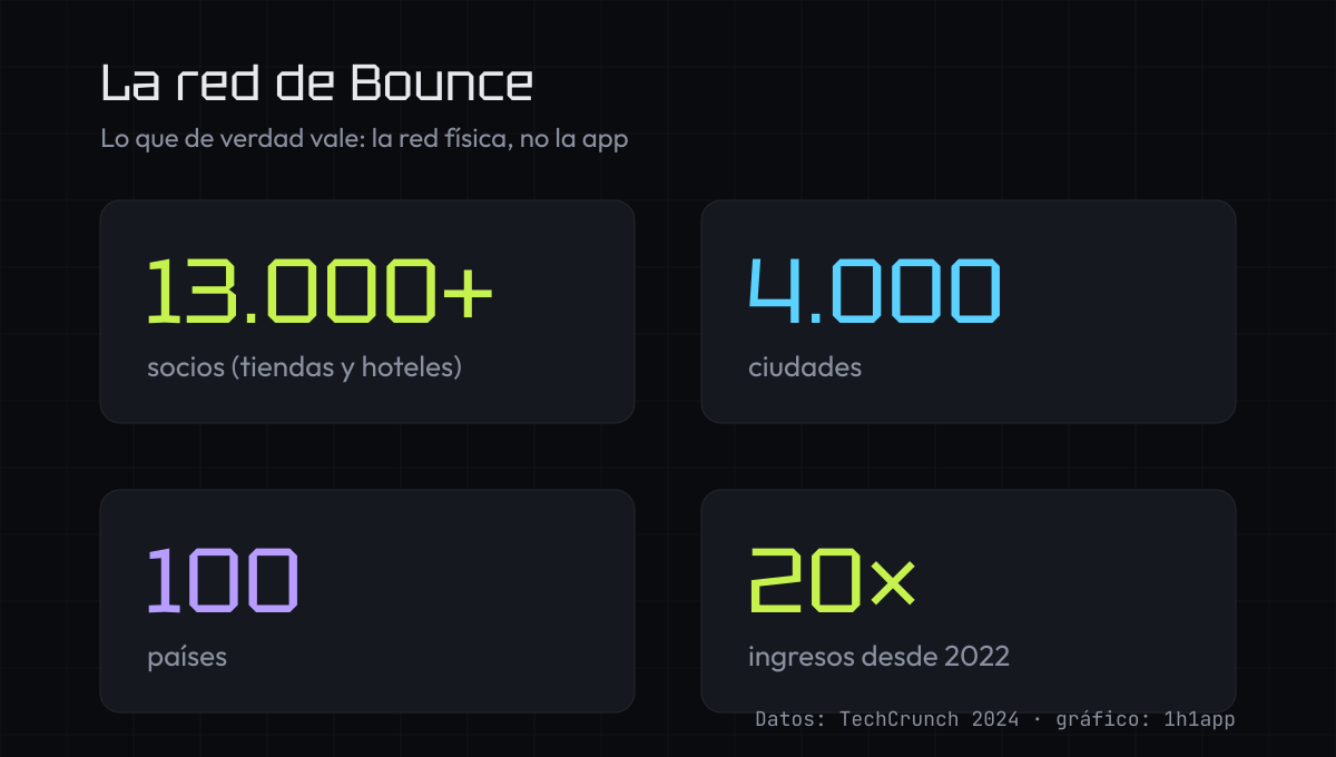 Infografía de la red de Bounce: socios, ciudades y países