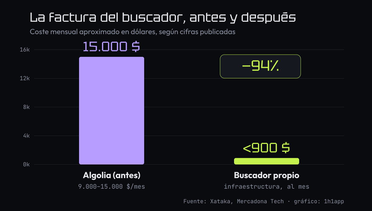 Comparativa del coste mensual del buscador de Mercadona: Algolia frente a la solución propia
