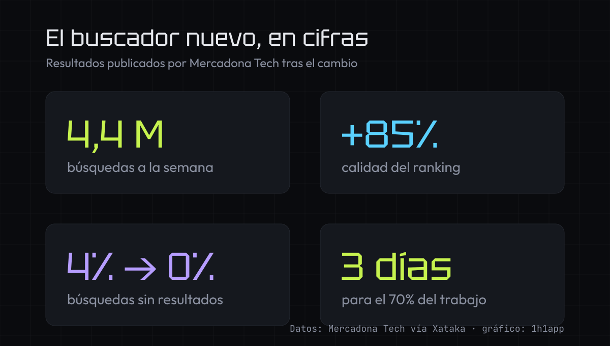 Resultados del buscador propio de Mercadona: búsquedas semanales, calidad de ranking y búsquedas sin resultado