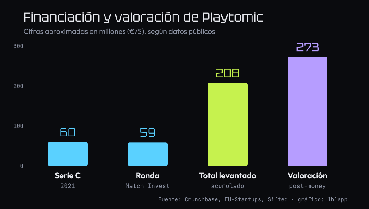 Gráfico de la financiación y valoración de Playtomic en millones
