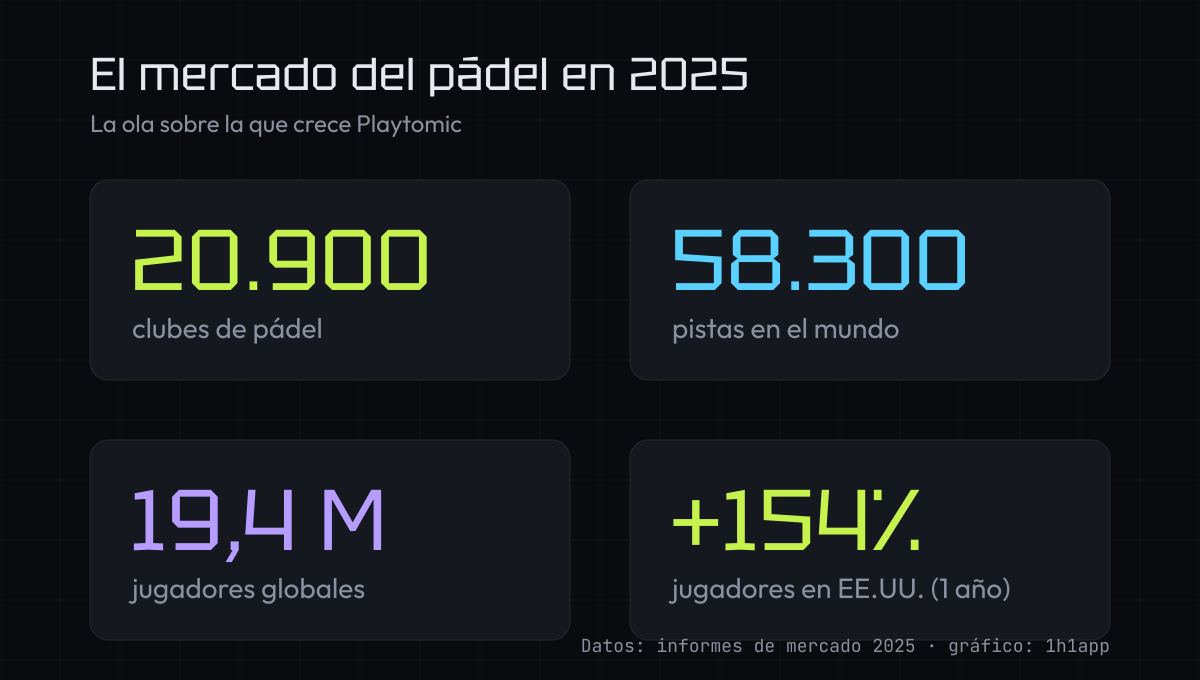 Infografía del mercado del pádel en 2025: clubes, pistas y jugadores